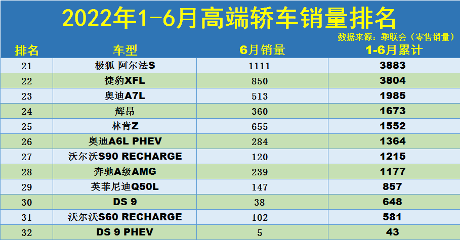 1-6月高端轿车销量排名：1-32名，宝马3系夺冠，奥迪A4L汉EV前五