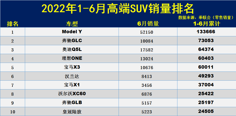 1-6月高端SUV销量排名公布：1-59名，奔驰GLC亚军，宝马X3第五！