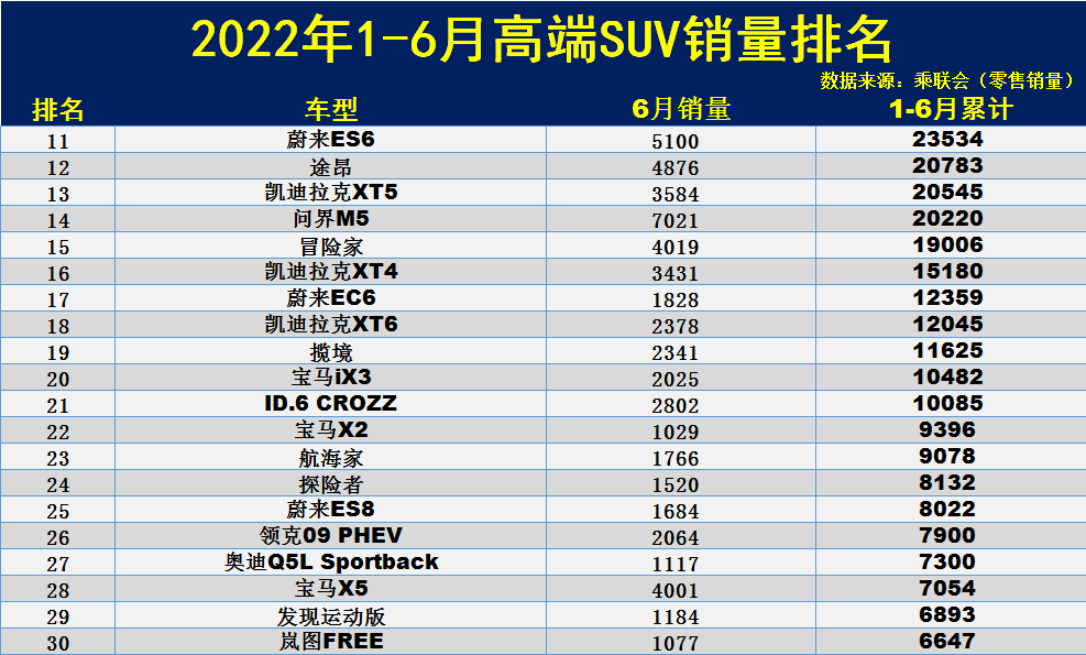 1-6月高端SUV销量排名公布：1-59名，奔驰GLC亚军，宝马X3第五！