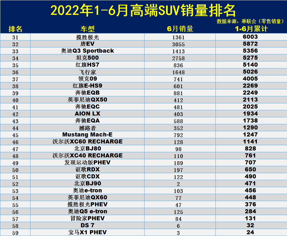 1-6月高端SUV销量排名公布：1-59名，奔驰GLC亚军，宝马X3第五！