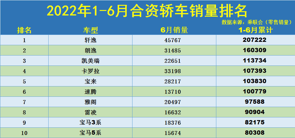 官宣：1-6月合资轿车销量榜，轩逸、朗逸、凯美瑞前三，雅阁第七