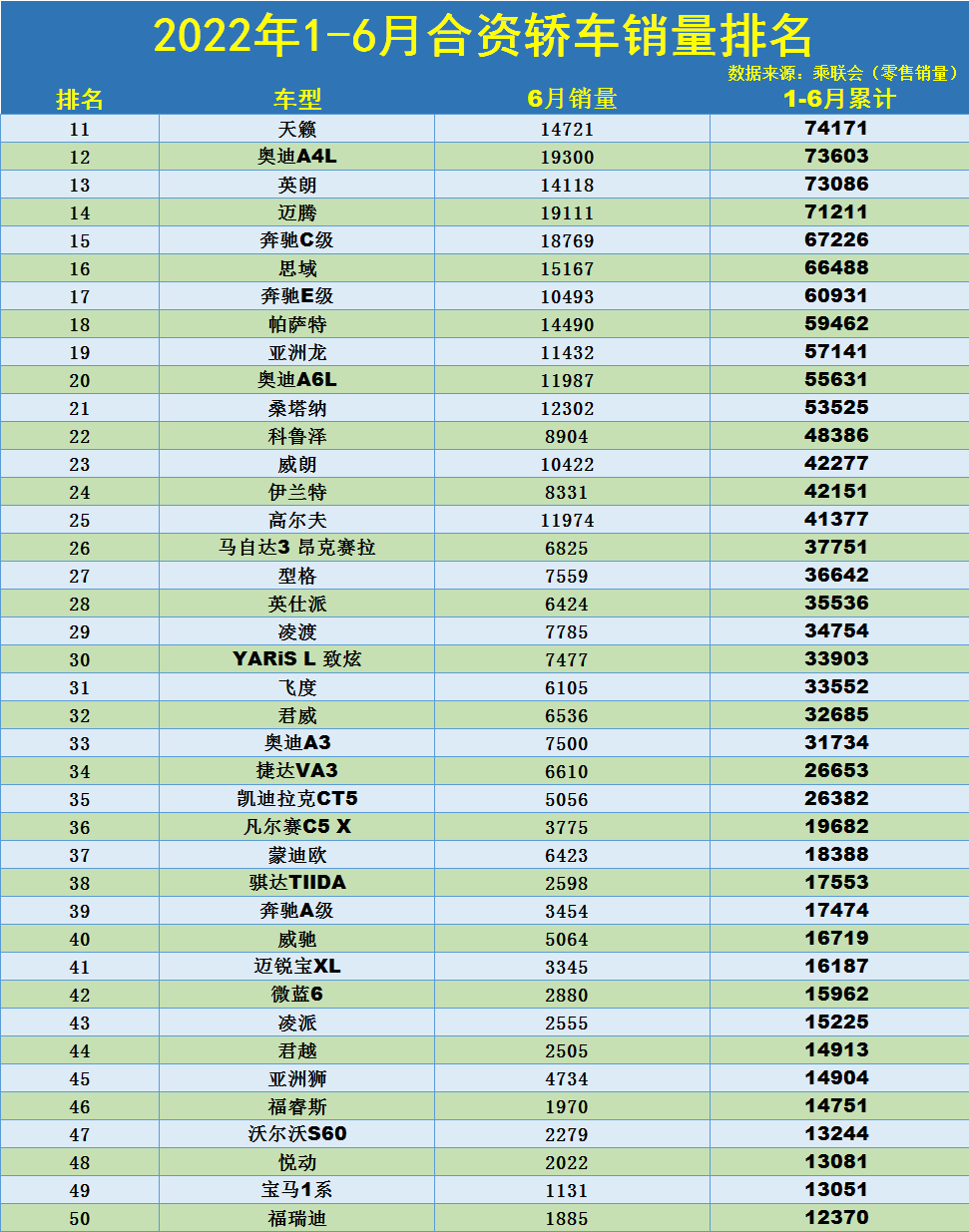 官宣：1-6月合资轿车销量榜，轩逸、朗逸、凯美瑞前三，雅阁第七