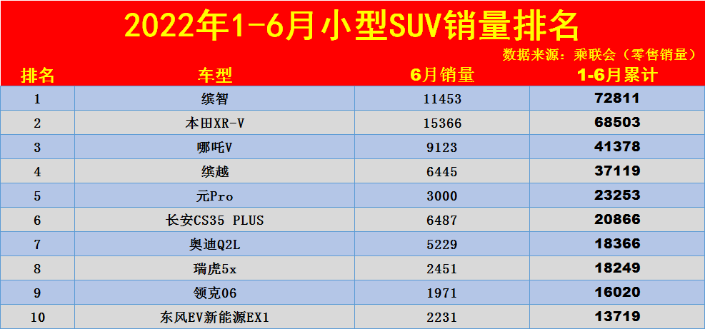 1-6月小型SUV销量排名揭晓：1-50名，缤智反超XR-V，缤越不足4万