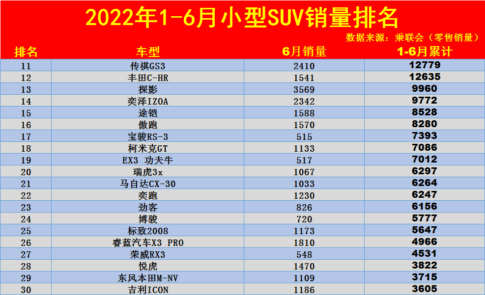 1-6月小型SUV销量排名揭晓：1-50名，缤智反超XR-V，缤越不足4万