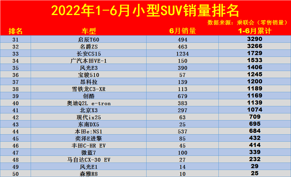 1-6月小型SUV销量排名揭晓：1-50名，缤智反超XR-V，缤越不足4万